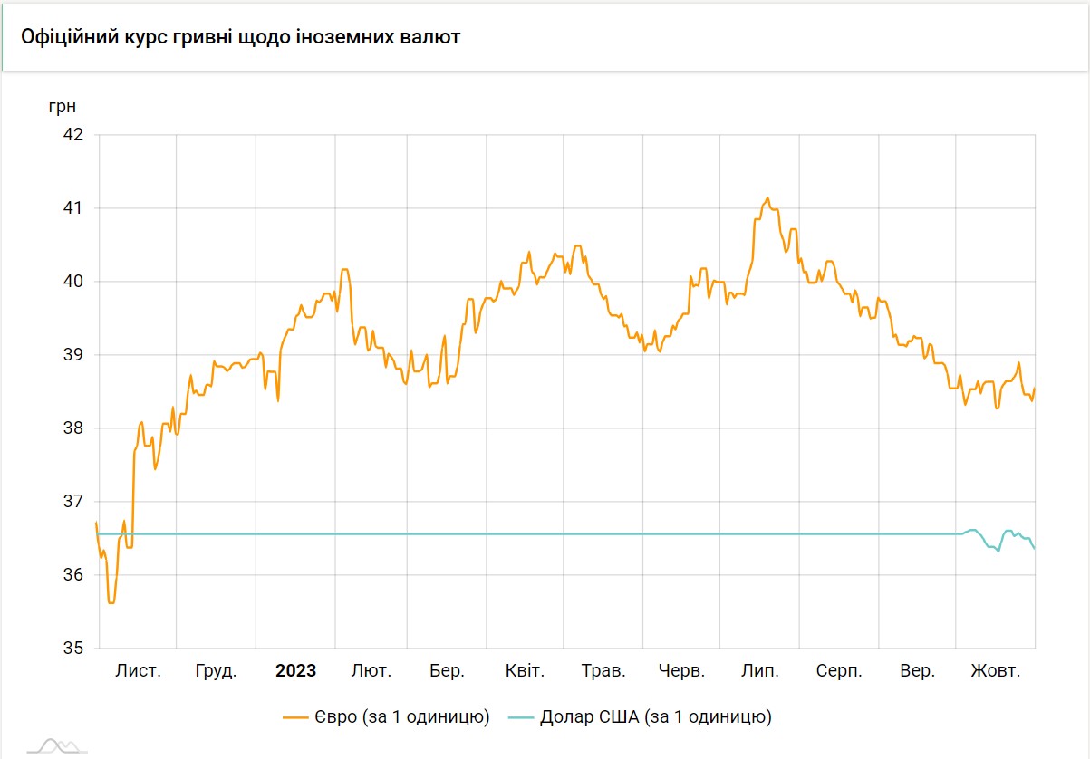 Доллар близок к минимумам за две недели: НБУ снизил курс на 31 октября