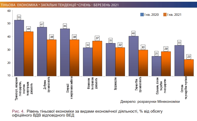 Минэкономики назвало отрасли с наибольшей долей "тени"