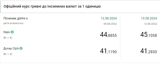 НБУ підвищує курс долара третій день поспіль