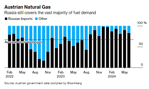 "Величезний ризик": Австрія хоче якнайшвидше позбутися російського газу