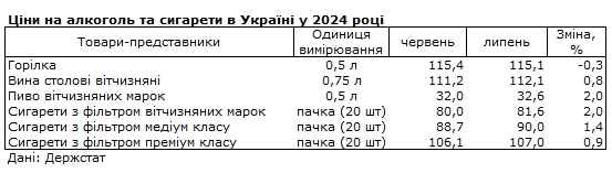 Овочі та яйця різко подешевшали, цукор подорожчав: як змінилися ціни за місяць