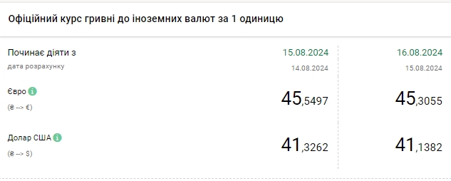 НБУ знижує курс долара другий день поспіль