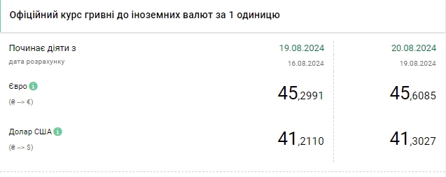 Курс долара зростає другий день поспіль, євро оновив максимум
