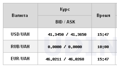 Долар трохи подешевшав, але євро знову оновив максимум