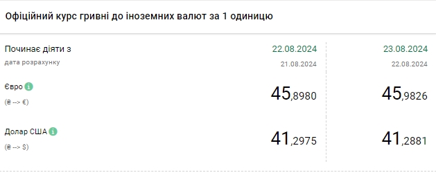 НБУ знизив курс долара, але євро зріс до 46 гривень, оновивши максимум