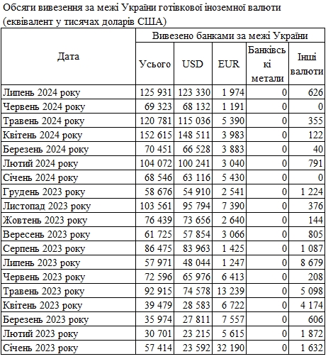 Спрос остается высоким: банки за месяц ввезли в Украину более 1 млрд долларов наличными