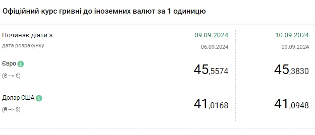 НБУ підвищив курс долара після місячного мінімуму