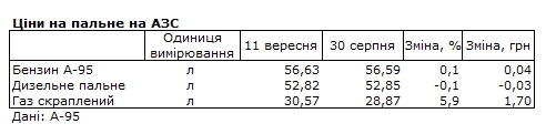 Автогаз різко подорожчав після підвищення акцизів: які ціни на АЗС