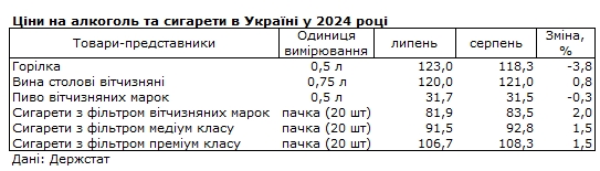 Зростання цін на продукти відновилося: що подорожчало в Україні за місяць