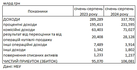 Прибуток банків з початку року перевищив 100 млрд гривень