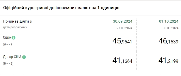 НБУ підвищив курс долара на 1 жовтня