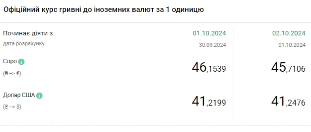 Курс долара зростає другий день поспіль, євро різко подешевшав