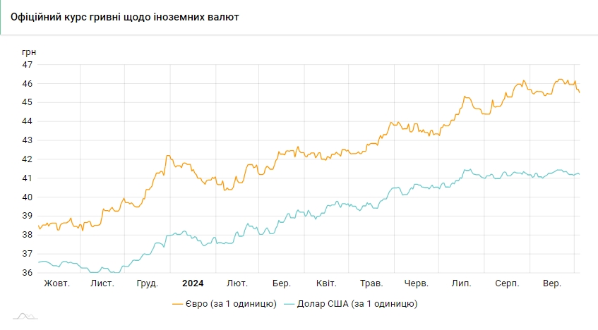 Долар подешевшав після триденного зростання
