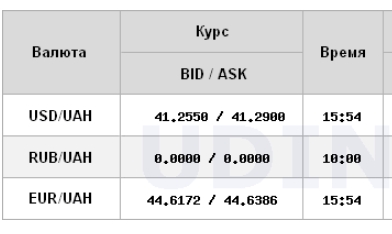 Курс долара зростає другий день поспіль