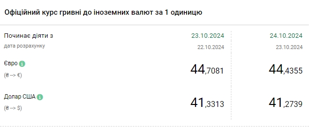 Курс долара впав після дводенного зростання
