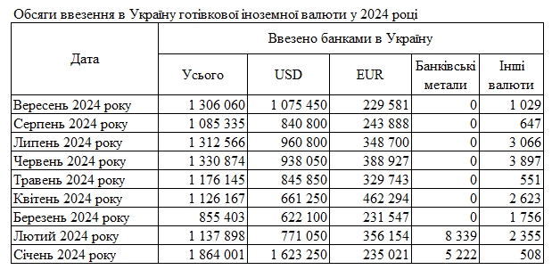 Банки увеличили ввоз наличных долларов в Украину до максимума с начала года