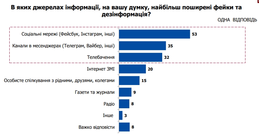 Популярність телемарафону серед українців впала до рівня "розповідей знайомих"