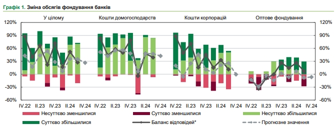 Банки планують знижувати ставки за депозитами, - опитування НБУ