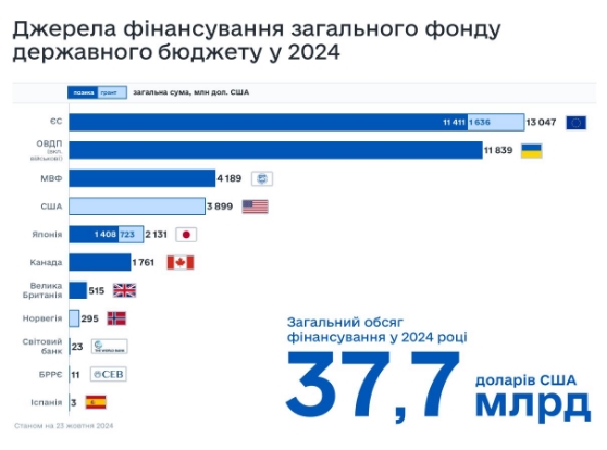НБУ збільшив продаж доларів для підтримки гривні до максимуму цього року