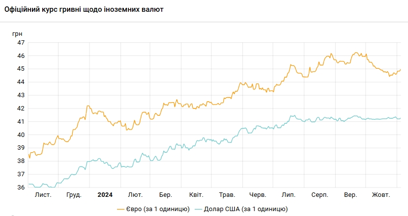 Долар перейшов до зростання: НБУ встановив курс на 4 листопада