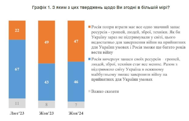 Чи має Росія запас ресурсів для довгої війни: думка українців