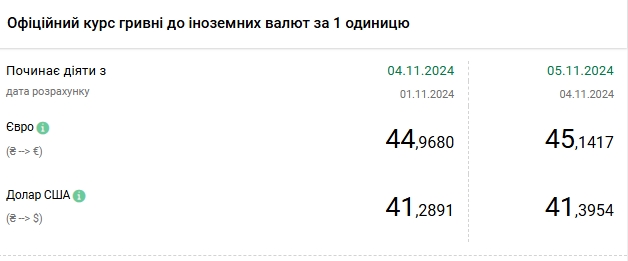 Долар прискорив зростання, курс євро перевищив 45 гривень