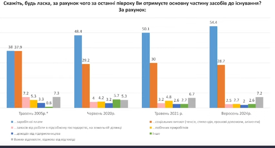 За рахунок чого живуть українці: громадяни назвали джерела доходів