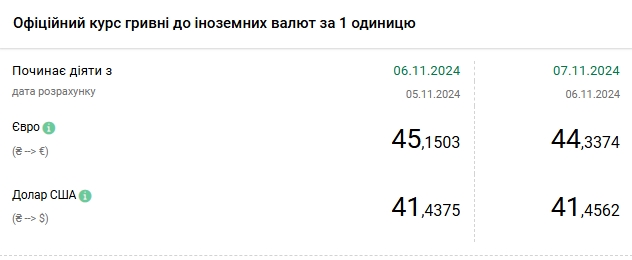 Курс долара зростає четвертий день поспіль і наблизився до максимуму