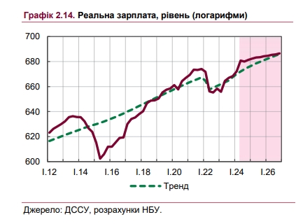 Реальна зарплата українців перевищить довоєнний рівень: НБУ назвав строки