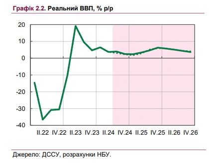Зростання економіки України прискориться: оновлений прогноз НБУ