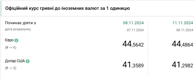 Долар дешевшає другий день поспіль: НБУ встановив курс на 11 листопада