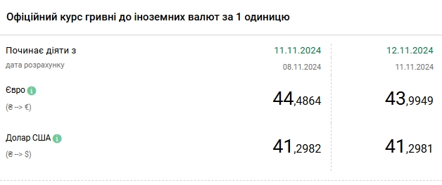 Долар дешевшає третій день поспіль, курс євро впав нижче 44 гривень