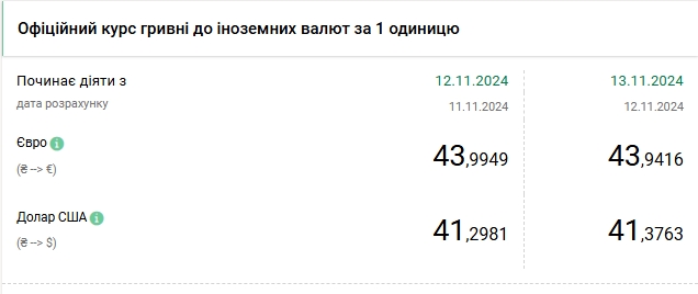 Долар подорожчав після триденного зниження