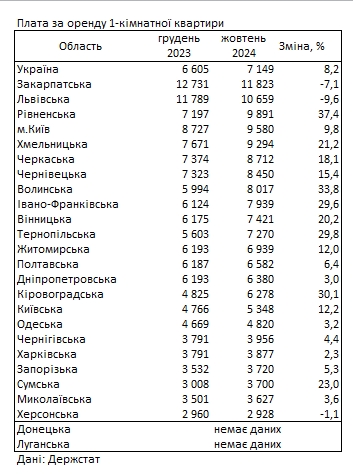 Оренда з початку року подорожчала в середньому на 500 гривень: де в Україні найдорожче житло