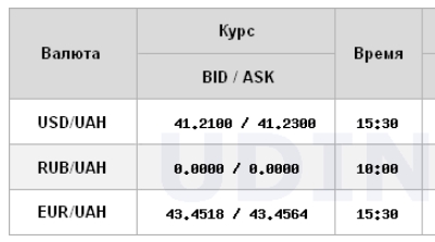 НБУ знижує курс долара другий день поспіль, євро подешевшав ще на 50 копійок