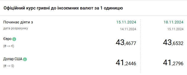Долар знову подорожчав: НБУ встановив курс на 18 листопада