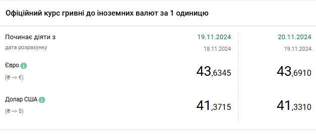 Долар подешевшав після двох днів зростання