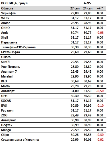 Бензин дешевеет на АЗС, автогаз подорожал