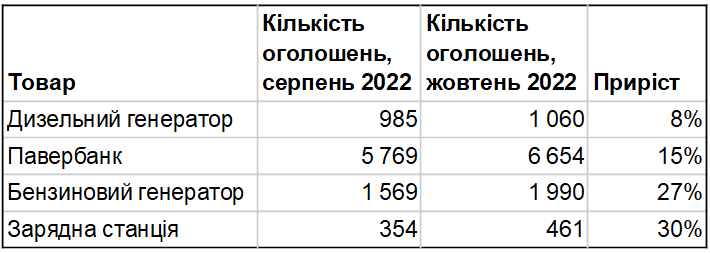 Що і за скільки купують українці, щоб зігрітися взимку і не "сідала" техніка