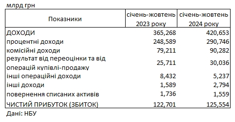 Банки України показали рекордний прибуток: скільки заробили з початку року