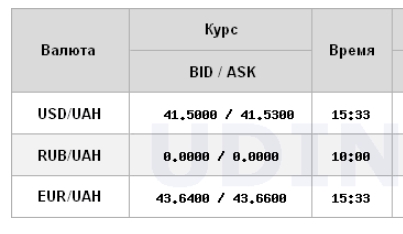 Долар дорожчає третій день поспіль і знову наблизився до максимуму