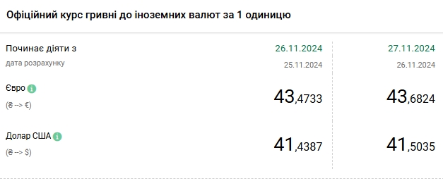 Долар оновив історичний максимум: НБУ встановив курс на 27 листопада