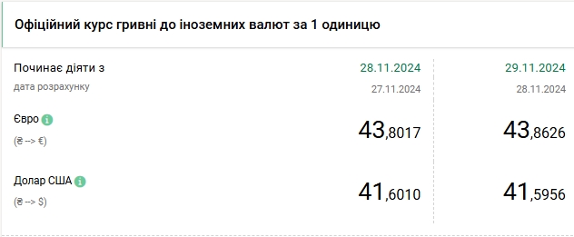 Долар відійшов від максимуму: НБУ встановив курс на 29 листопада