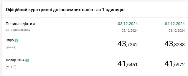 Новый максимум: НБУ повысил курс доллара на 4 декабря