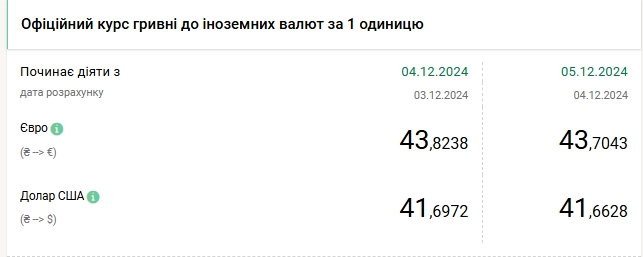 Курс долара відійшов від максимумів