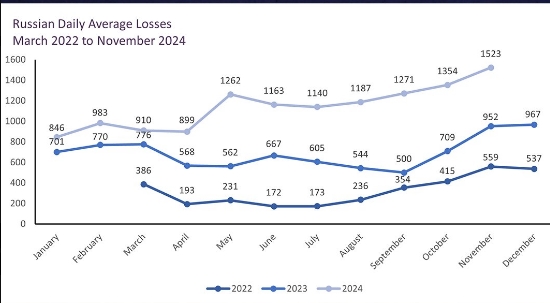 Найдорожчий місяць: британська розвідка пояснила рекордні втрати у російській армії