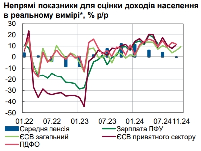 Інфляція найбільше вдарила по пенсіонерах: реальні доходи припинили зростання