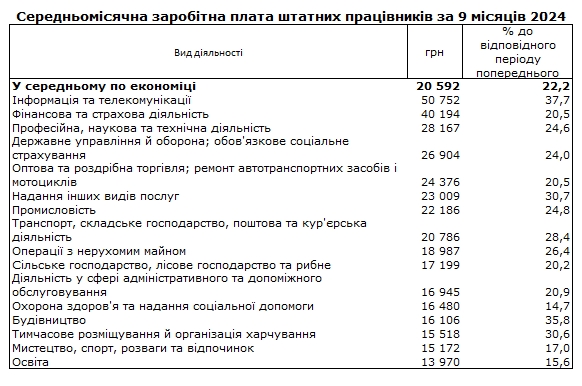 Зарплата в Україні зросла більш ніж на 20%: кому платять найвищу