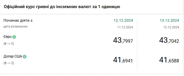 Долар відійшов від максимуму: НБУ знизив офіційний курс