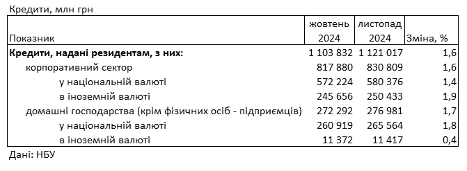 Банки трохи знизили ставки: під який відсоток можна взяти кредит